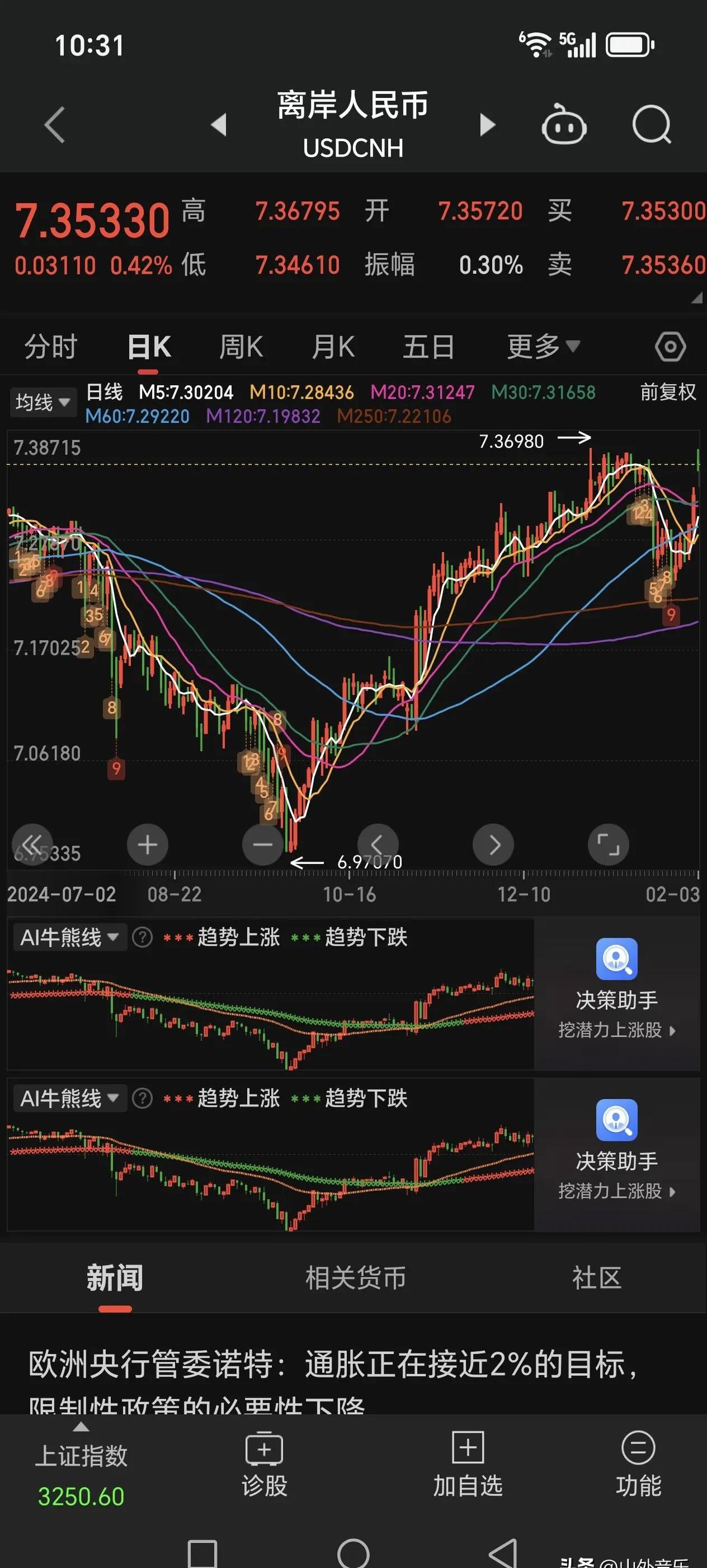 SEC冲破311美元大关，牛市是否已来临？