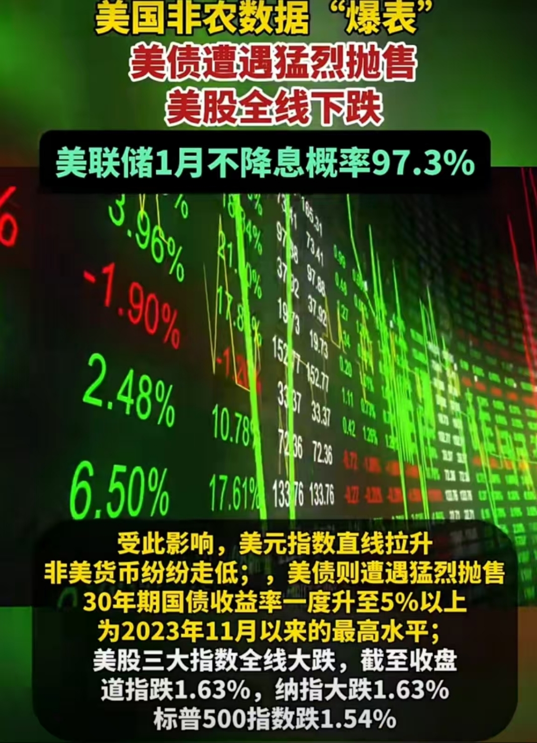 九游官网入口注册-包含美联储遭遇大幅下滑超140%，投资者恐慌性抛售的词条